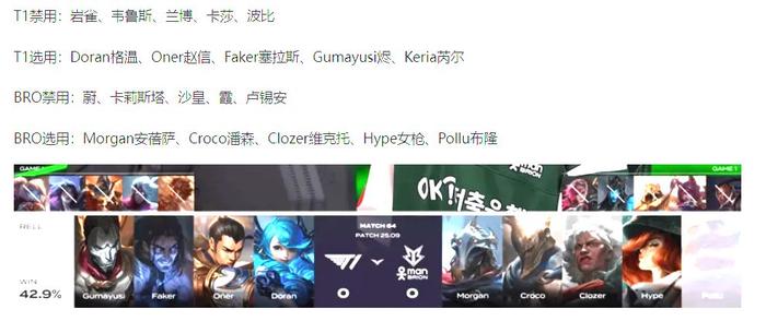 T11-1KT：Gumayusi烬强势超神，T1团战致胜扳平比分的简单介绍