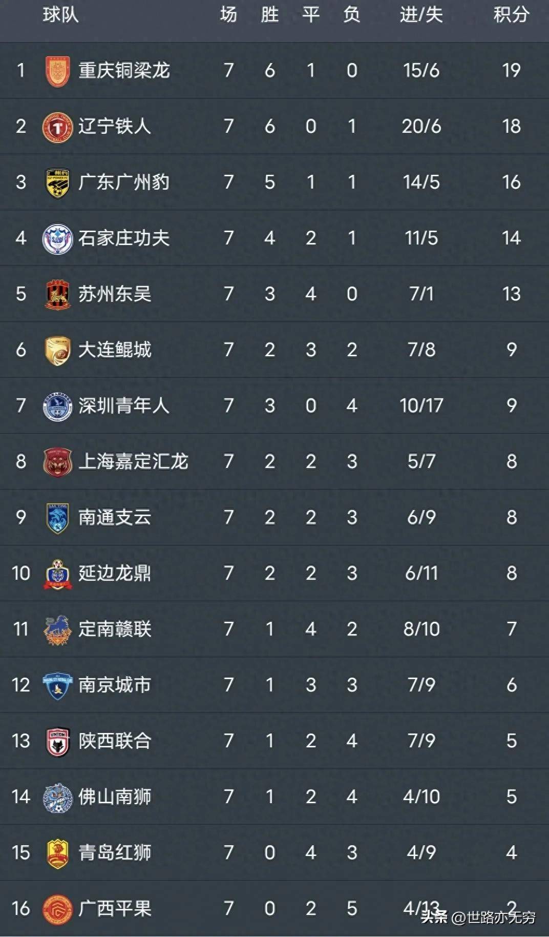 开云体育登录-中甲积分榜广东广州豹32上演大逆转第3,石家庄功夫04惨的简单介绍