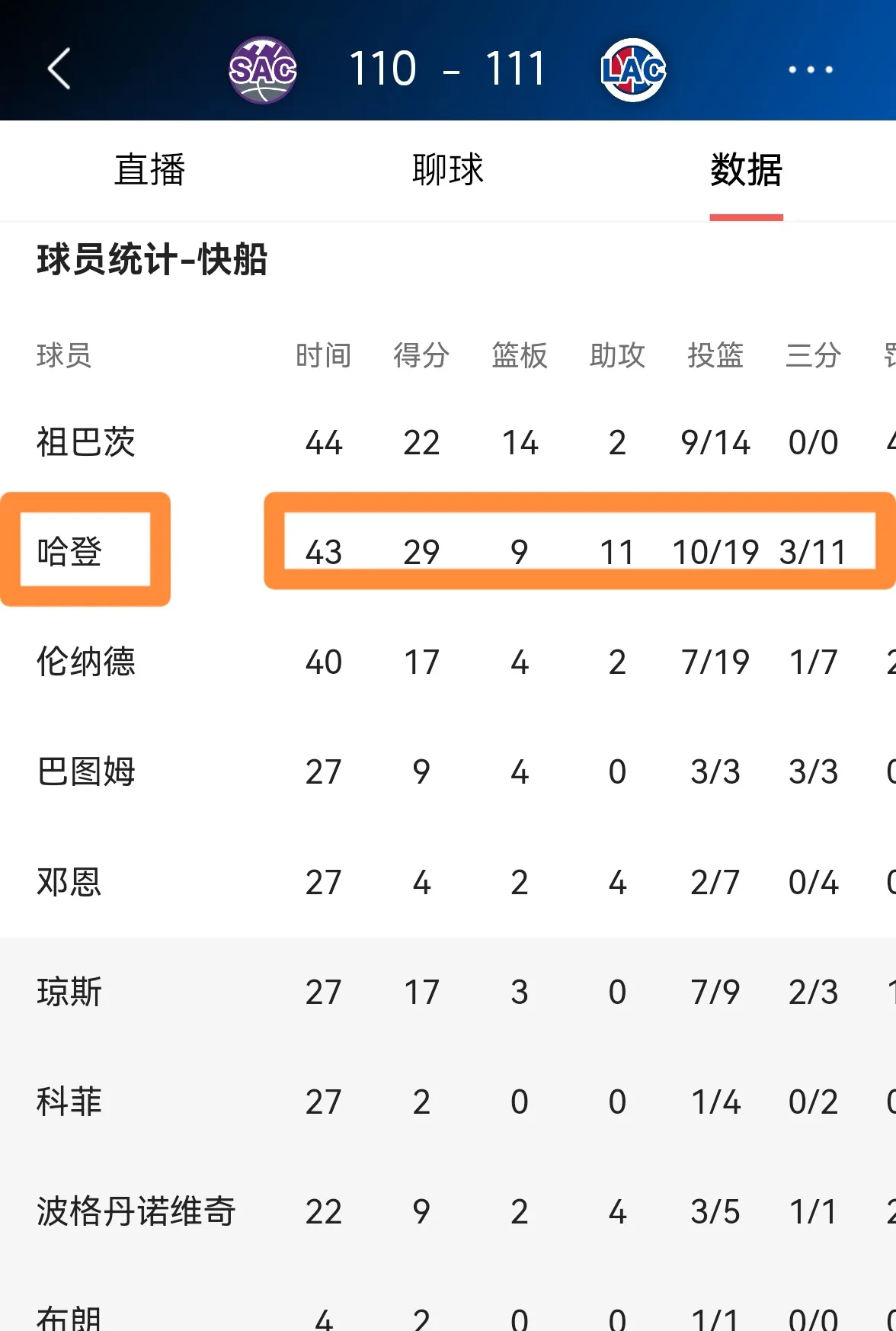 保罗快船队史记录：助攻榜第一、抢断榜第二、得分榜第六