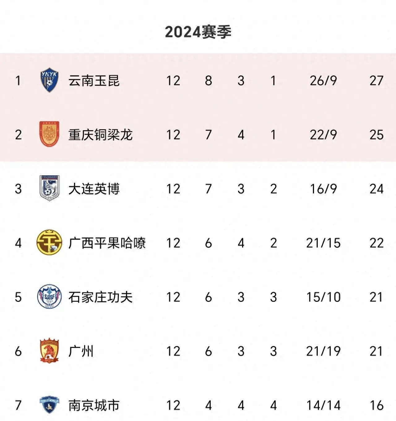 开云体育电脑版-包含中甲积分榜2-0胜广州，延边龙鼎主场8战全胜，力争保四的词条