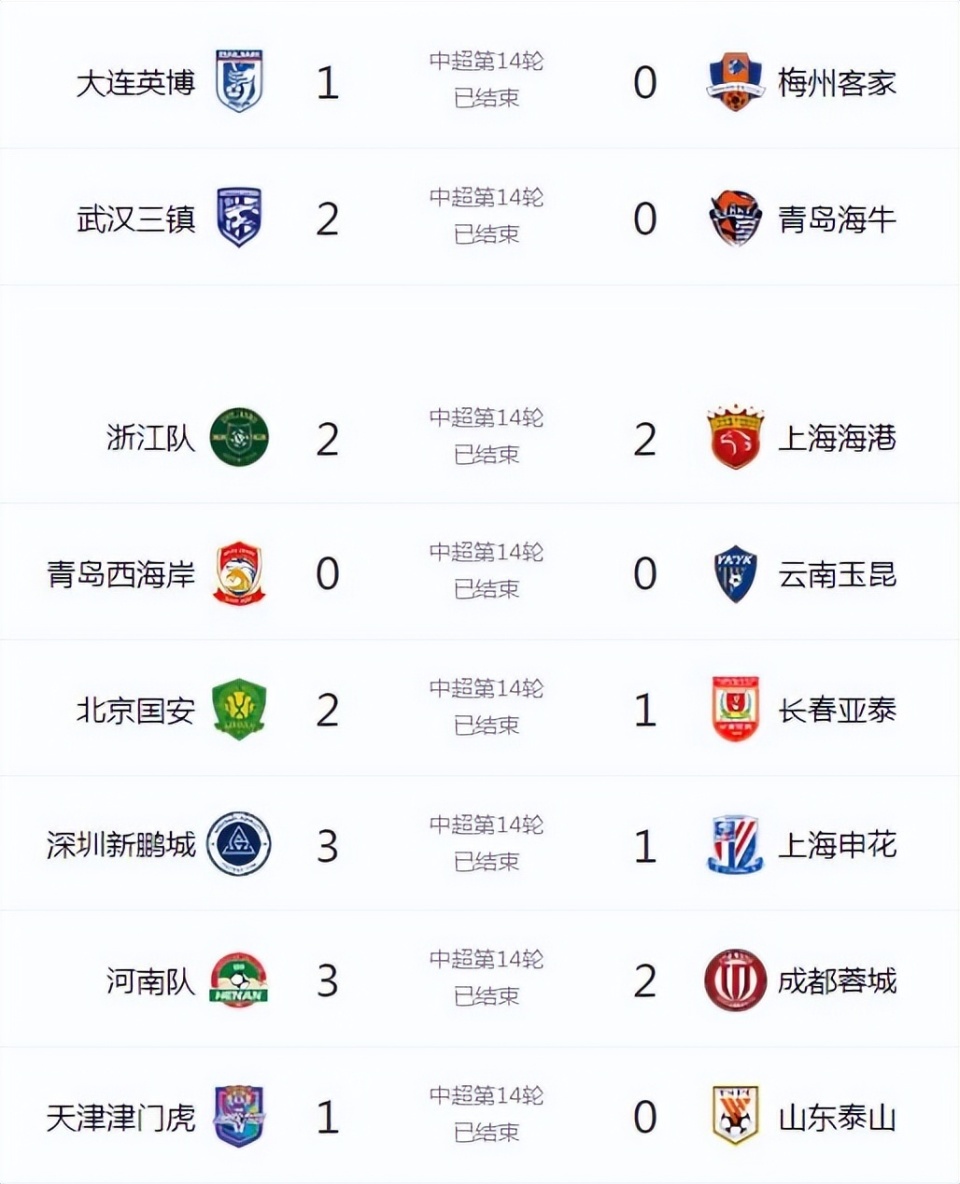 北京国安补赛击败青岛西海岸，登顶中超榜首，成都蓉城落到第三名的简单介绍