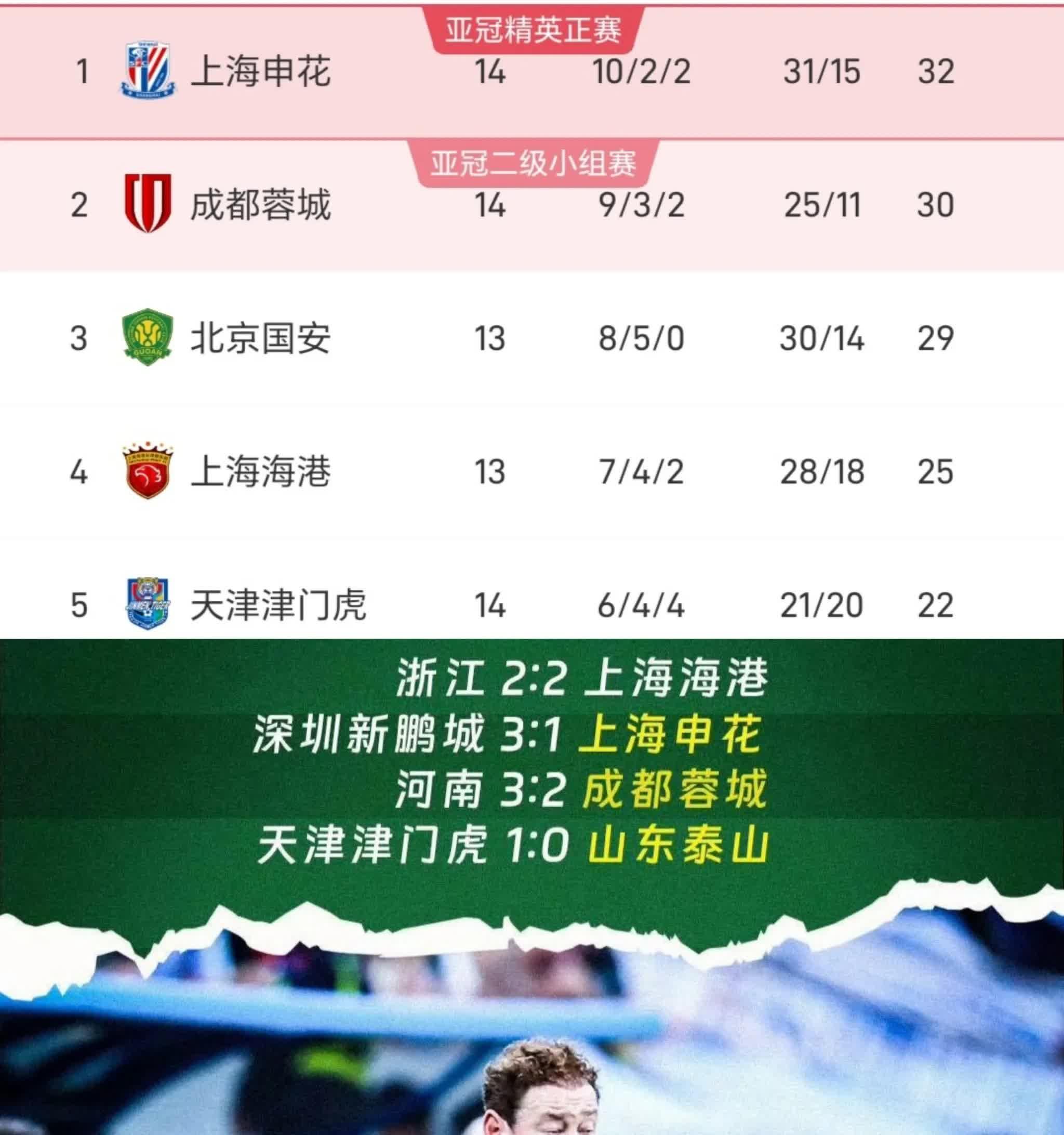 冠军相！国安15轮不败表现最稳半程冠军历史夺冠概率近9成